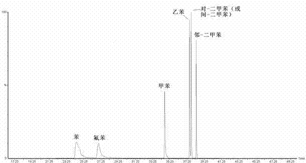 Method for determining benzene and benzene series contents in flavor and spices for cigarettes