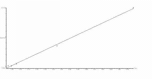 Method for determining benzene and benzene series contents in flavor and spices for cigarettes