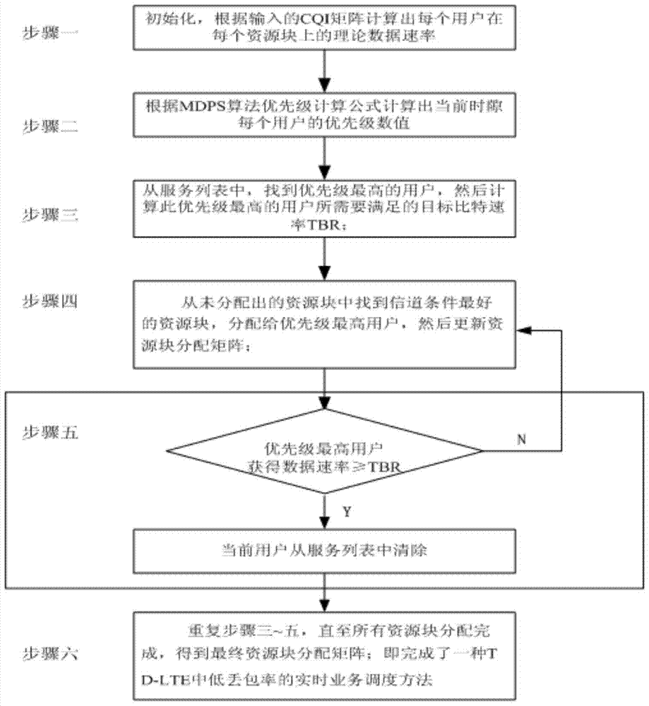 A real-time service scheduling method with low packet loss rate in td-lte