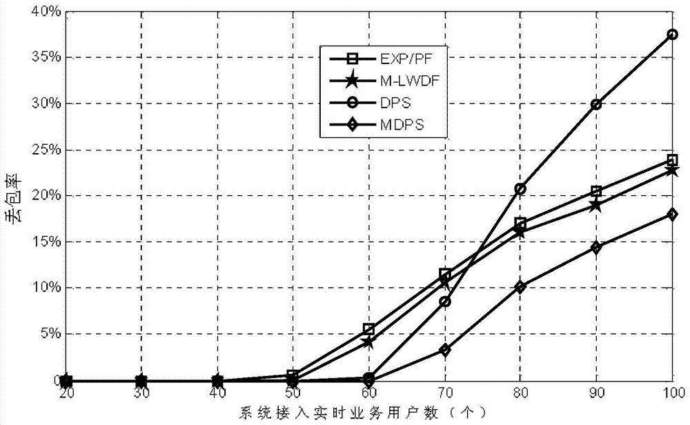 A real-time service scheduling method with low packet loss rate in td-lte