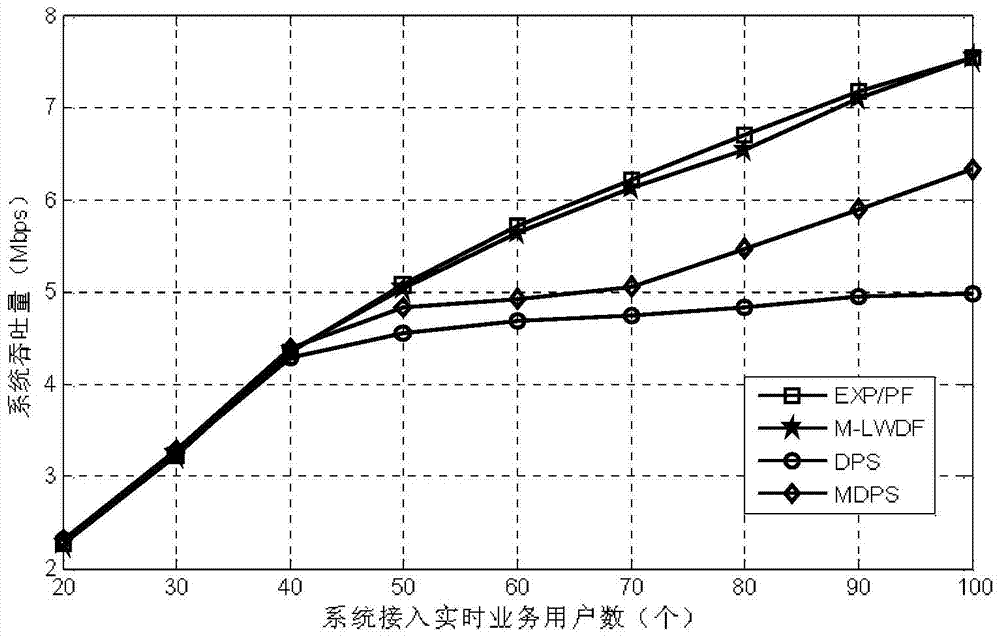 A real-time service scheduling method with low packet loss rate in td-lte