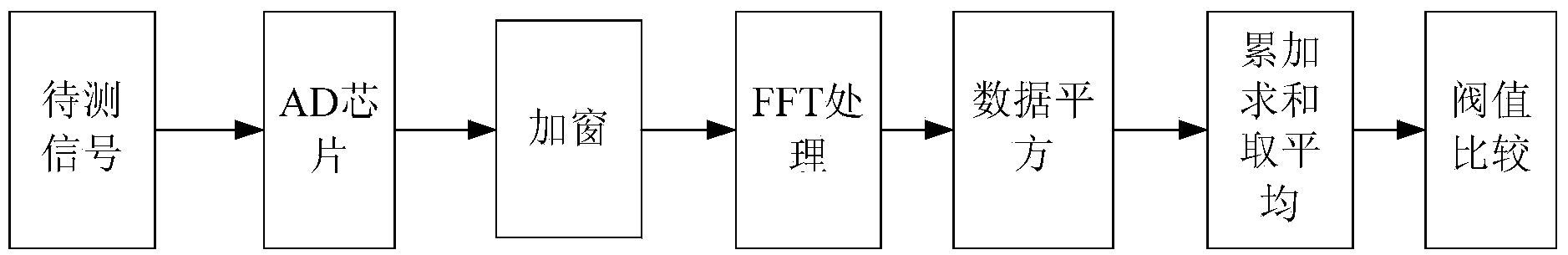 DVB-T (Digital Video Broadcasting-Terrestrial) spectrum sensing method and system