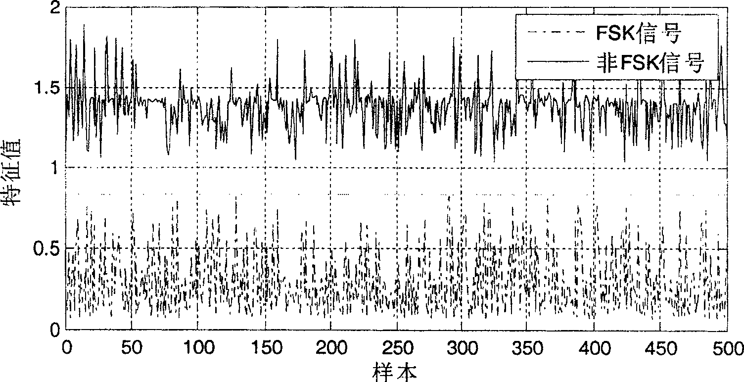 Detecting and analyzing method for multi system frequency shift key control signal