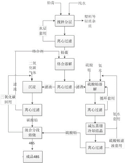 Method for preparing 4BS through waste lead-acid battery