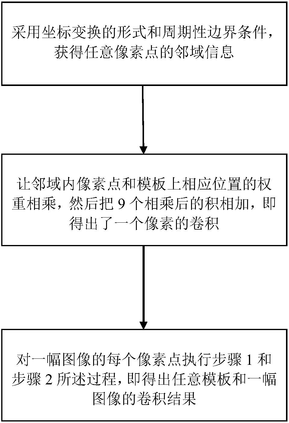 Quantum image convolution method