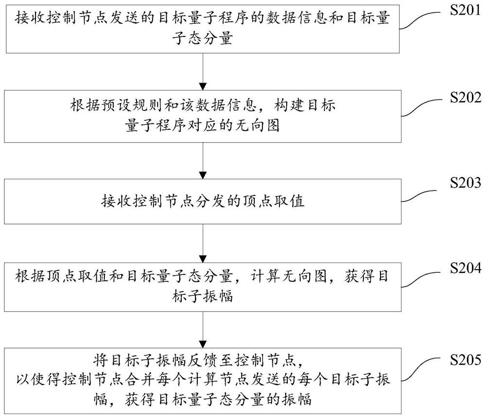 Single-amplitude quantum calculation simulation method