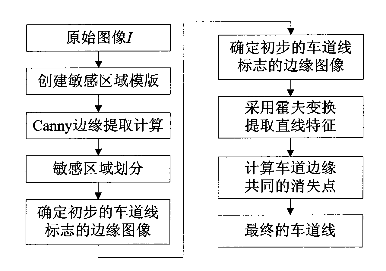 Method for detecting lane lines based on grayscale estimation and cascade Hough transform