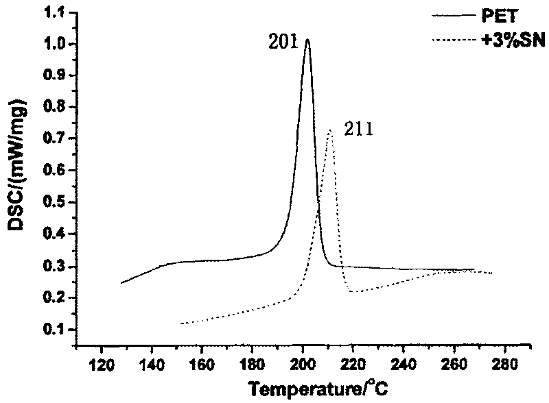 Core-shell structure ionomer for PET resin toughening crystallization and method for making same