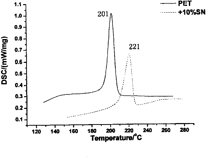 Core-shell structure ionomer for PET resin toughening crystallization and method for making same