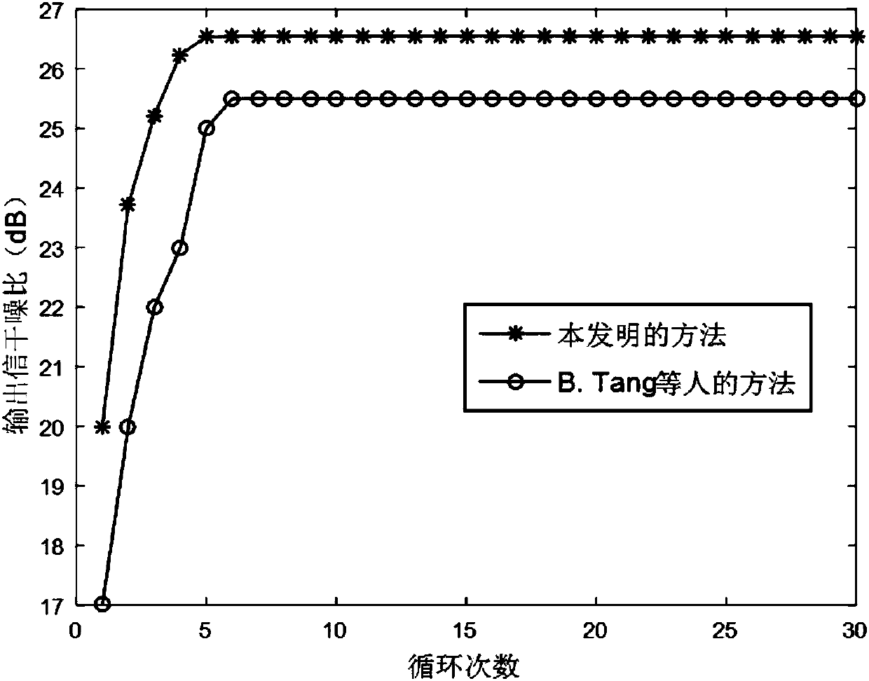 Optimal design method of missile-borne MIMO (Multiple-Input Multiple-Output) radar waveform covariance matrix