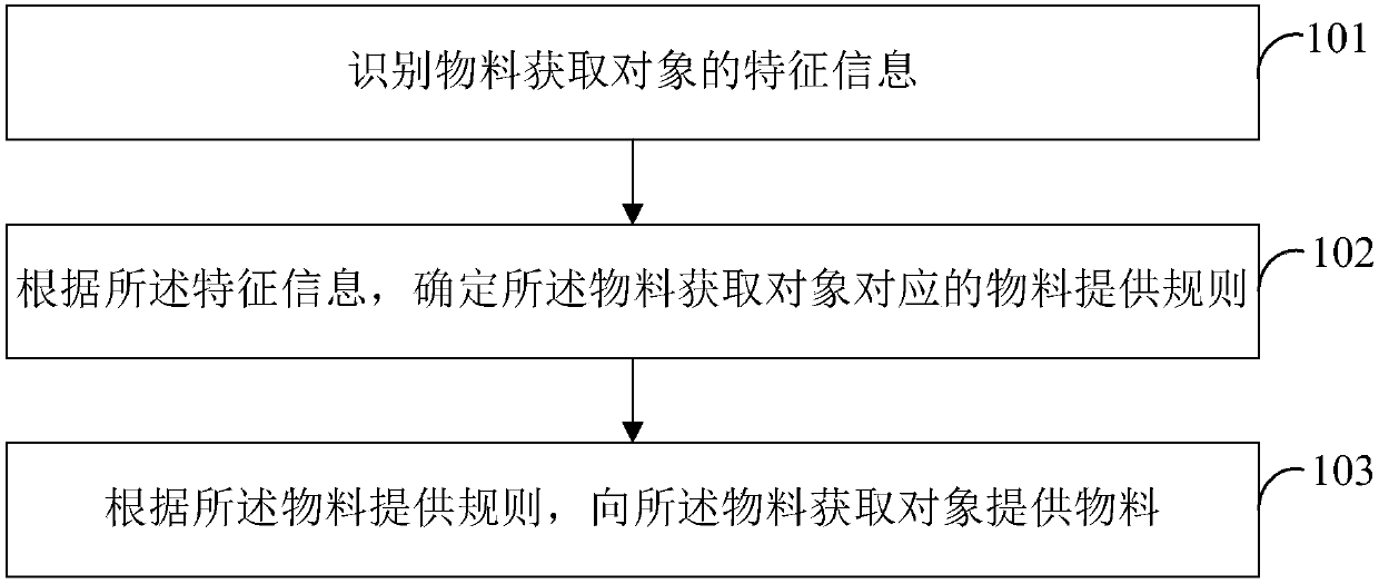 Material providing and controlling method, device, equipment and system