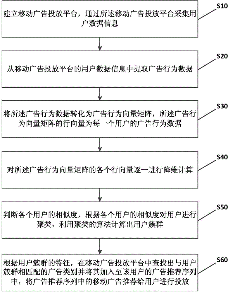 Mobile advertisement recommendation method based on cluster