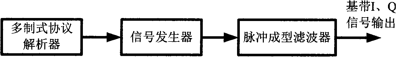 Multi-mode RF signal generator and signal generating method thereof