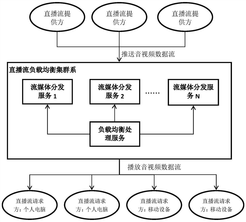 Live stream load balancing method based on rtmp protocol