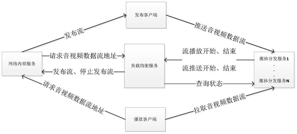 Live stream load balancing method based on rtmp protocol