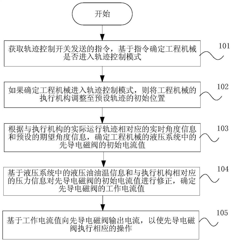 Actuating mechanism track control method and device, controller and storage medium