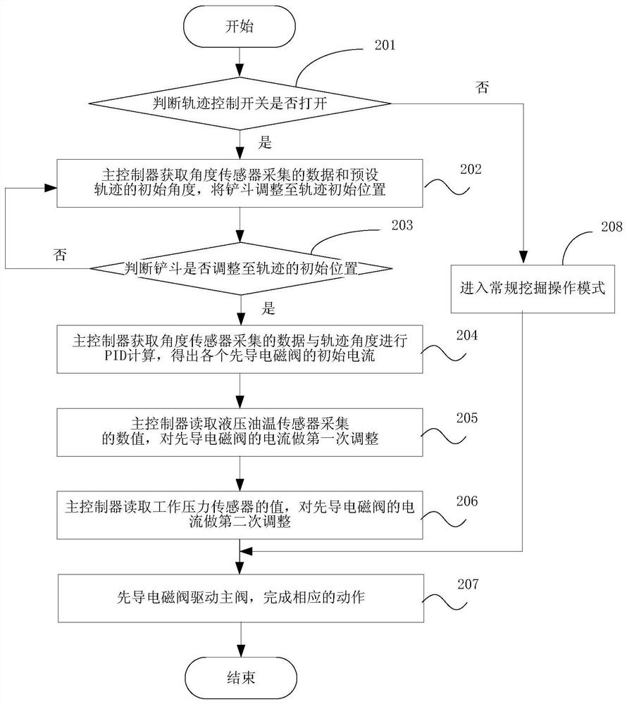 Actuating mechanism track control method and device, controller and storage medium