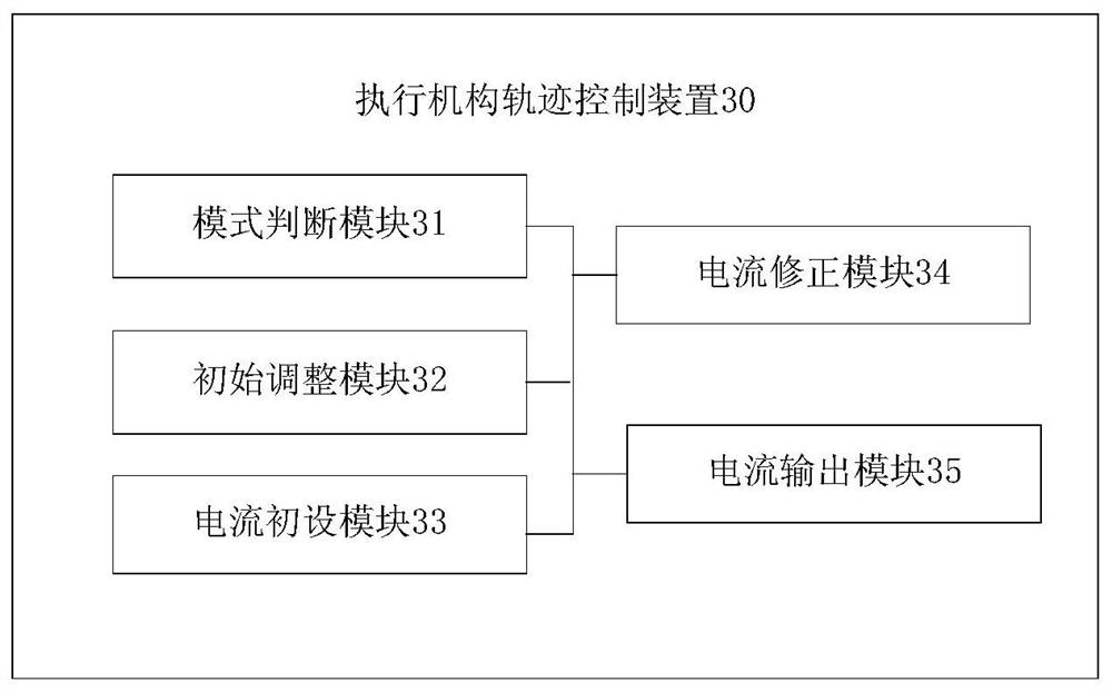 Actuating mechanism track control method and device, controller and storage medium