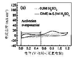 Alkaline direct dimethyl ether fuel cell