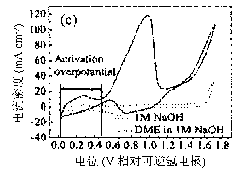 Alkaline direct dimethyl ether fuel cell