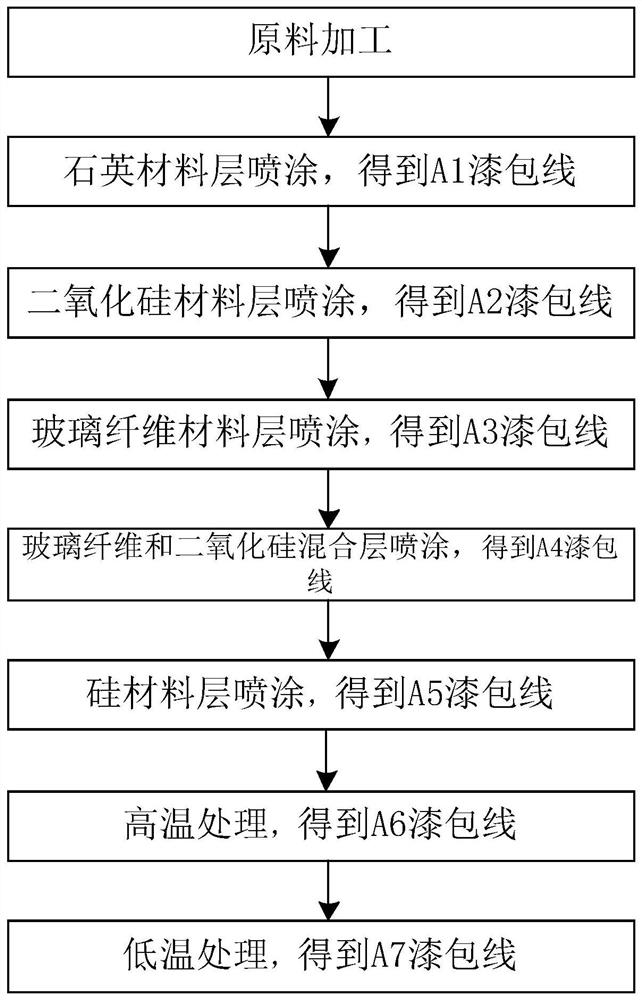 A kind of high temperature enameled wire and preparation method thereof