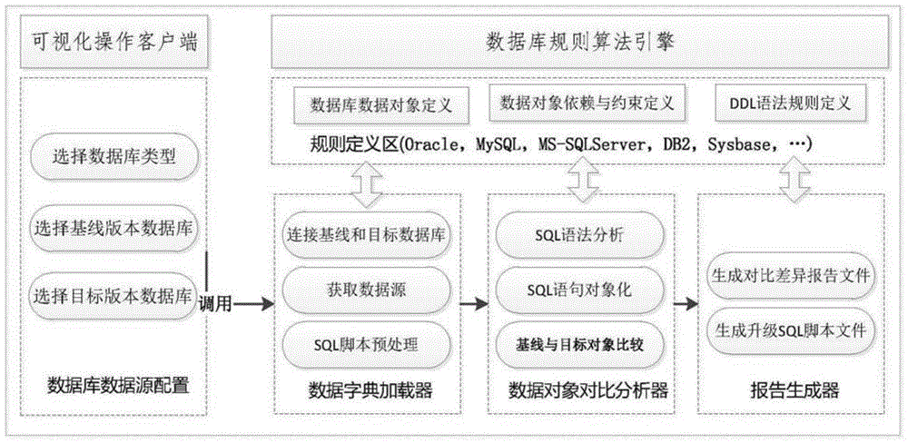 Apparatus for generating upgrade SQL script