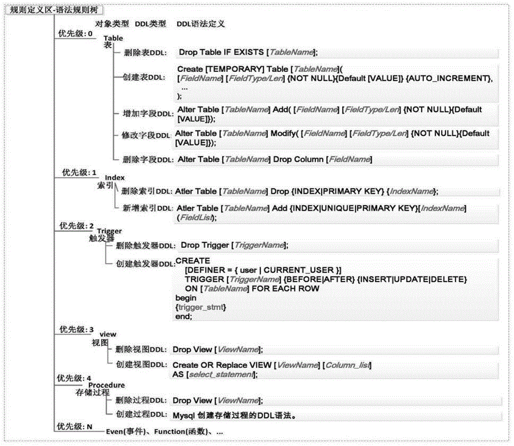 Apparatus for generating upgrade SQL script