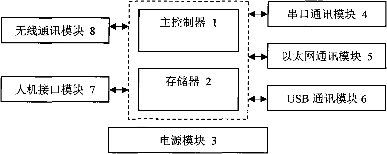 Multi-interface coordinator of wireless sensor network