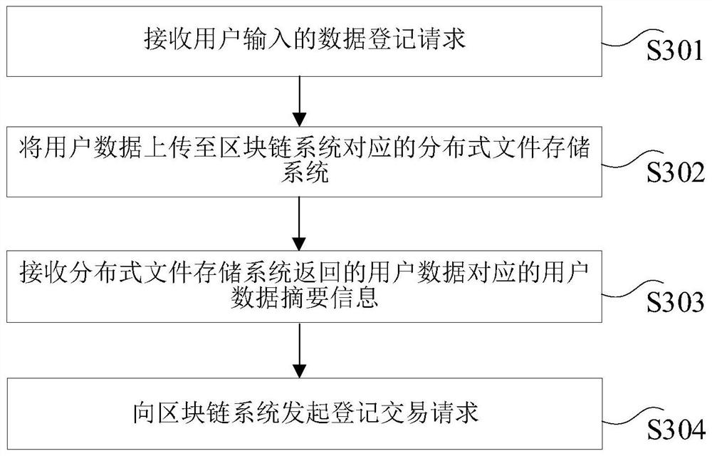 Blockchain data registration method and device