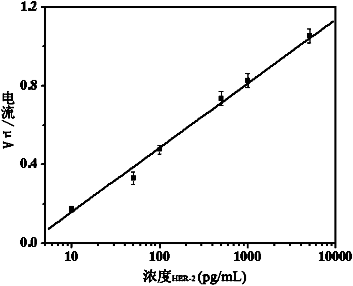 A kind of detection method of human epidermal growth factor receptor-2 concentration