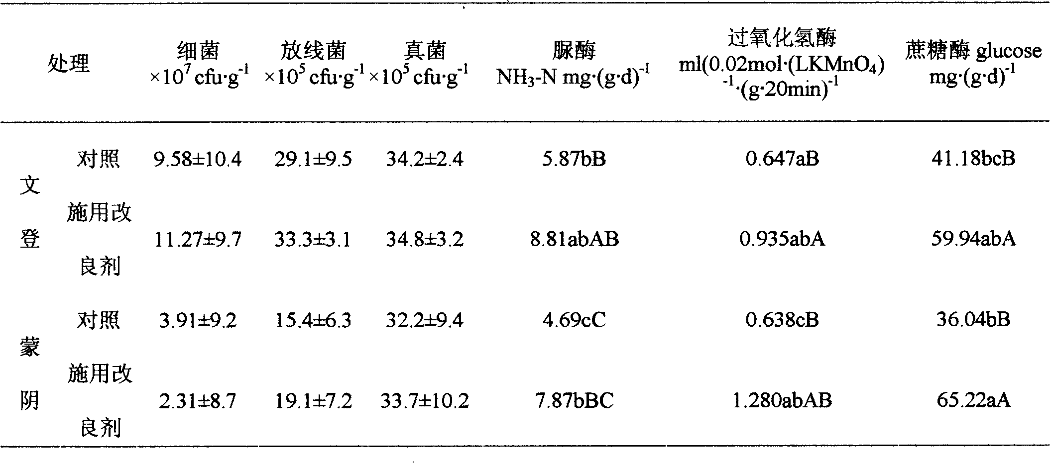 Prescription and preparation method of acidified soil conditioner