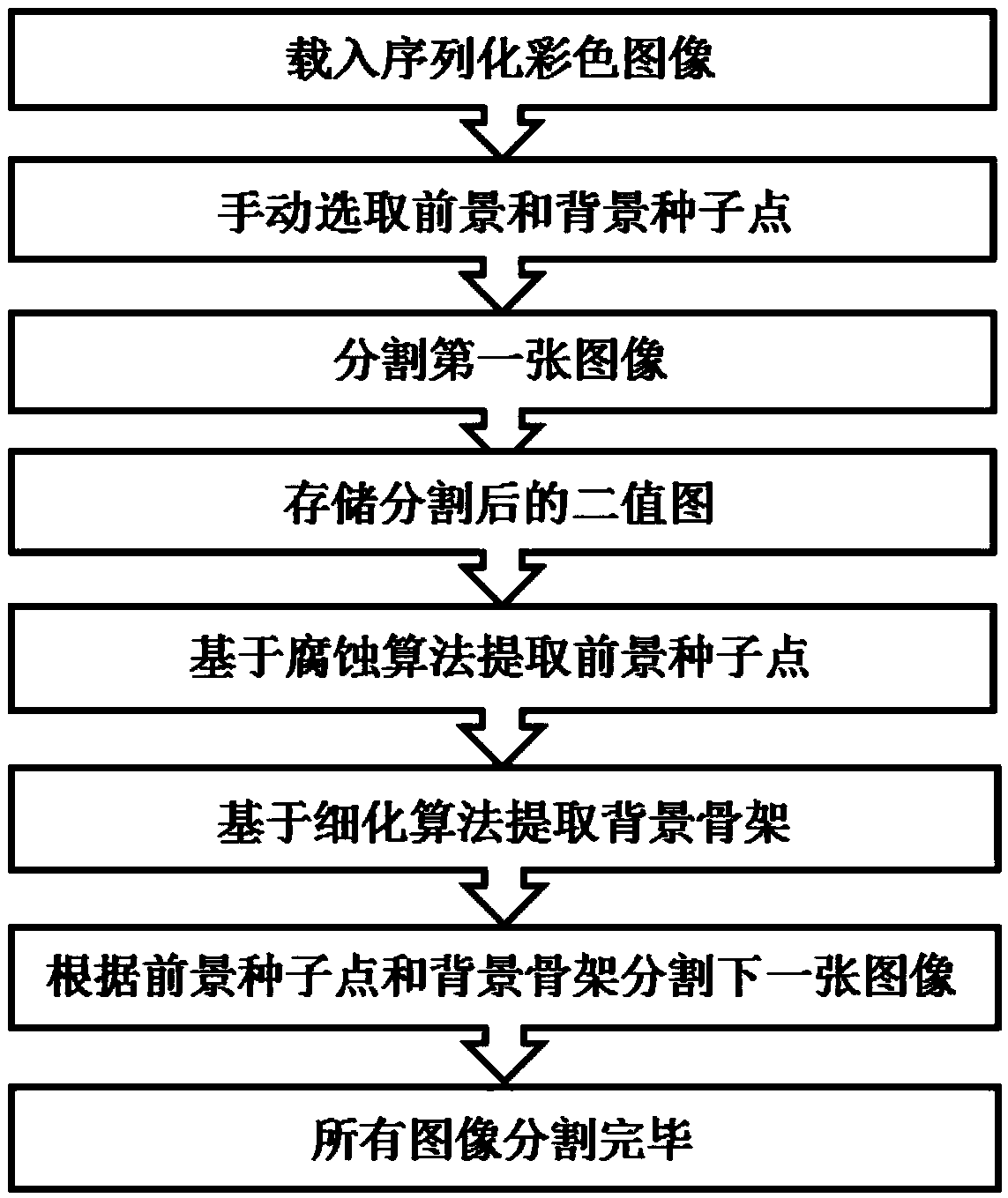 An automatic segmentation method of serialize visual human body slice images