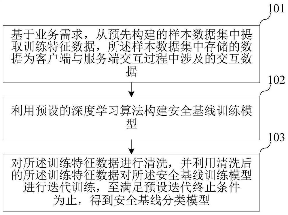 Information security baseline learning method based on artificial intelligence