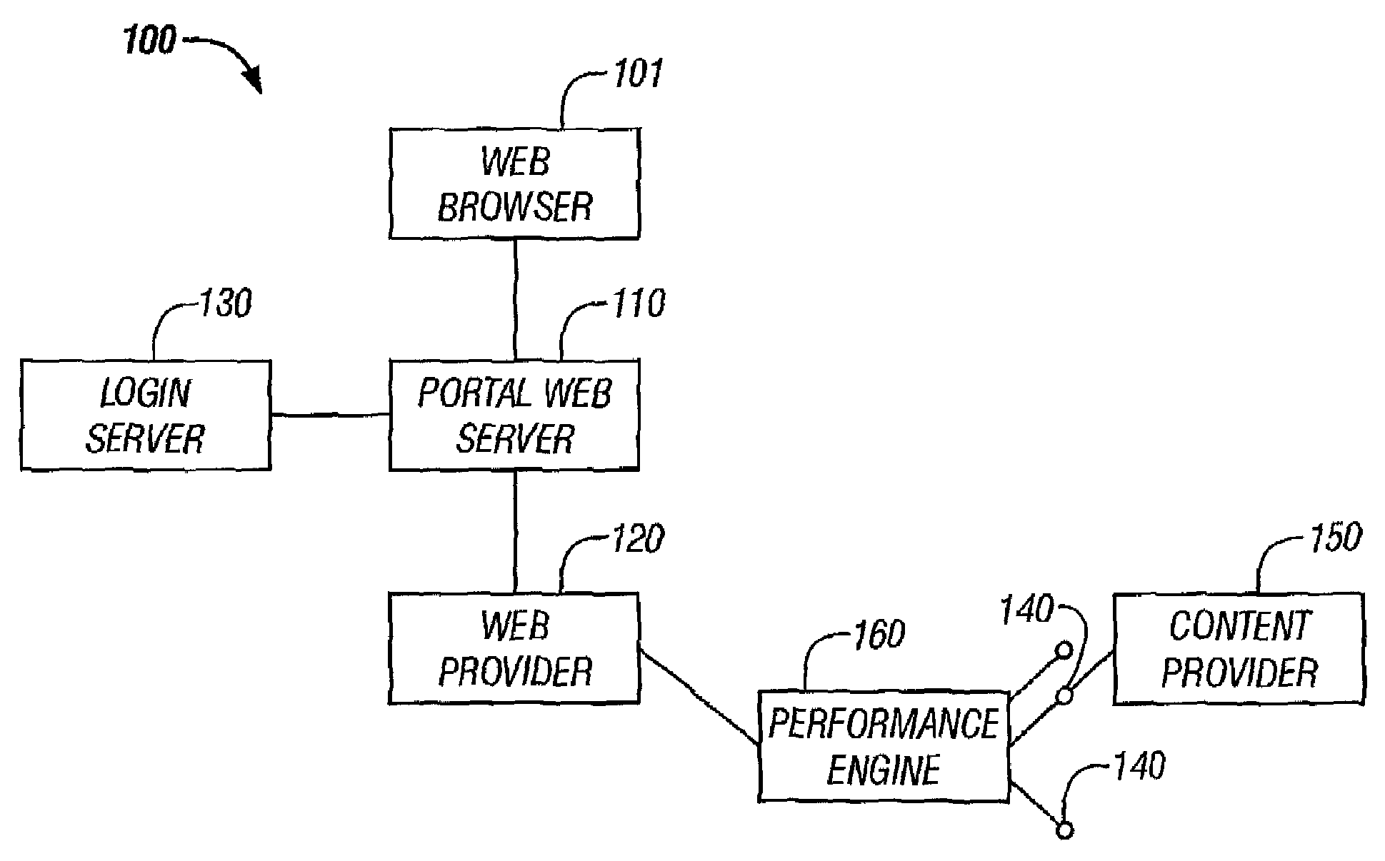 Method and mechanism for a portal website architecture