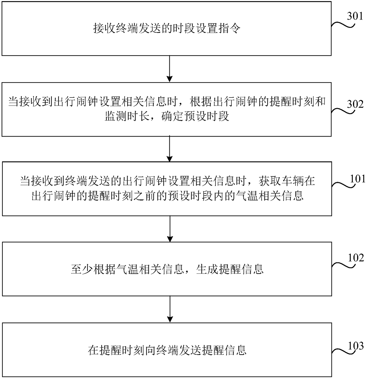 Vehicle information reminding method, device and vehicle