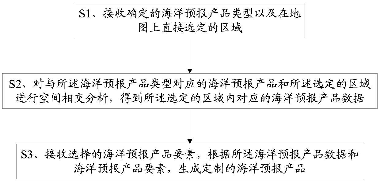 Marine forecast product customization method and terminal