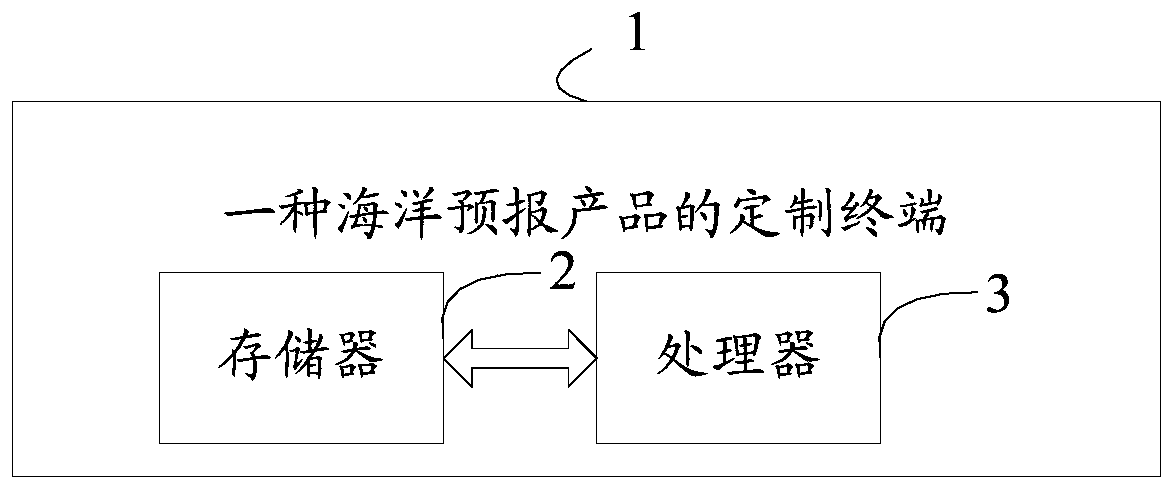 Marine forecast product customization method and terminal