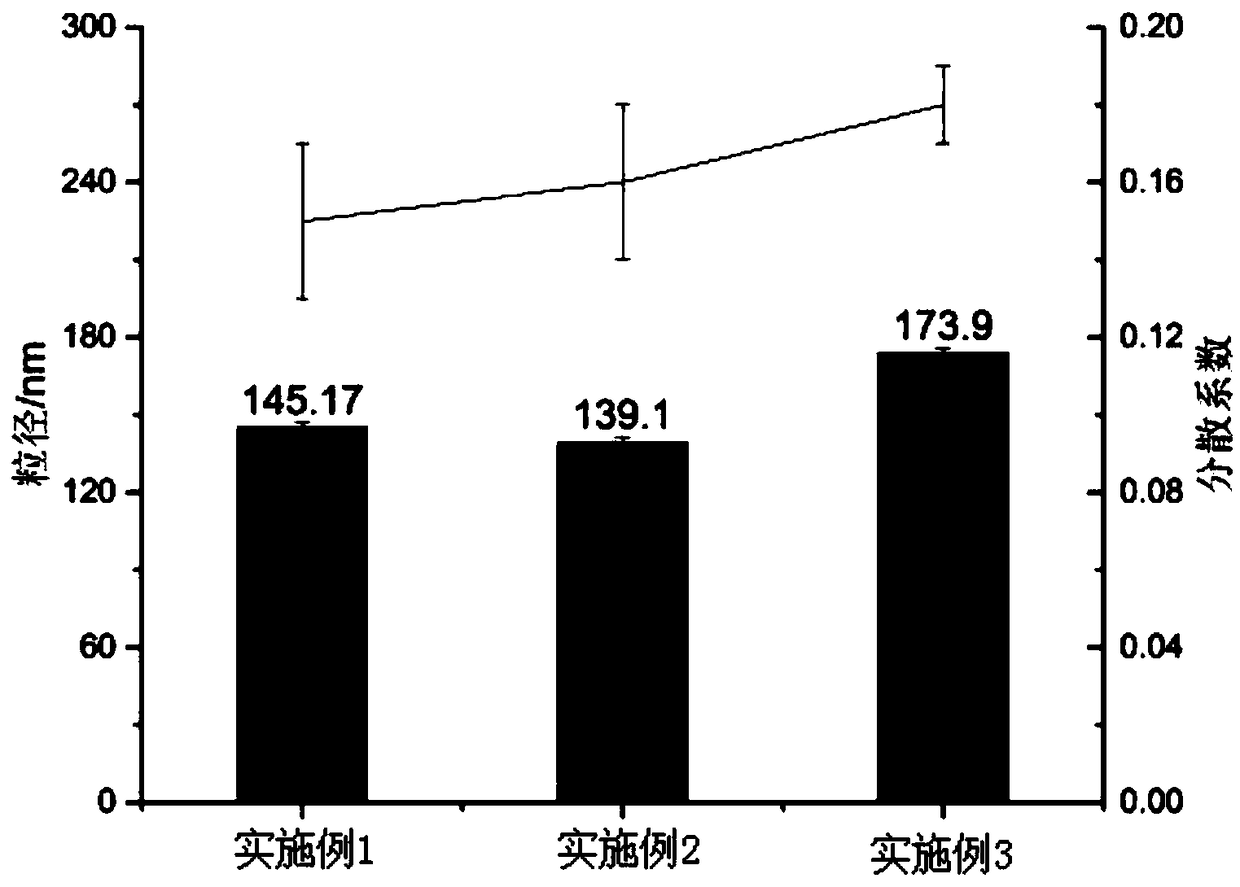 Preparation method of curcumin-loaded structured lipid based nano emulsion