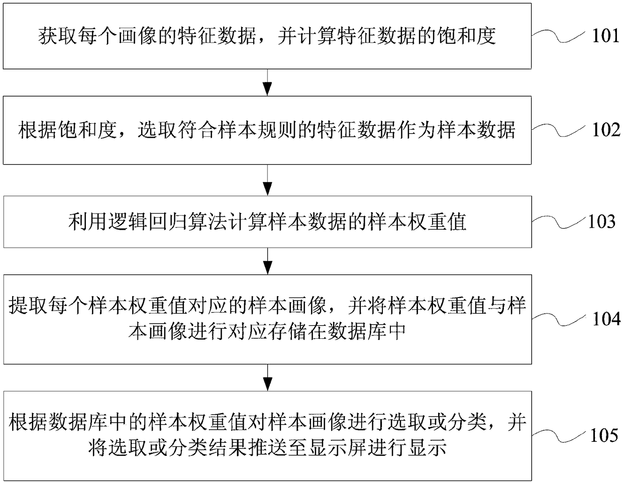 Method, device and apparatus for processing portrait based on weight value