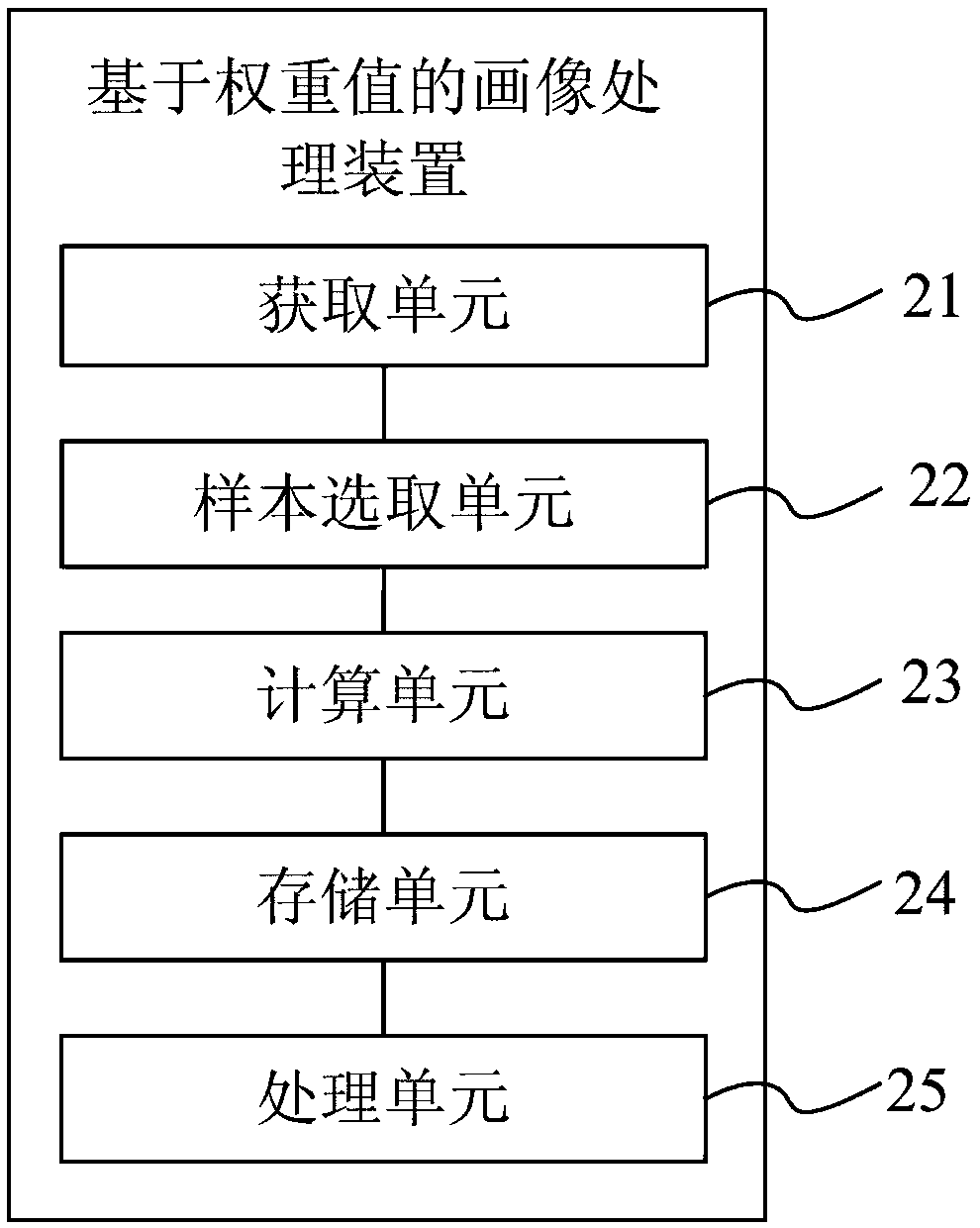 Method, device and apparatus for processing portrait based on weight value