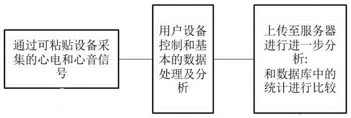 Wearable heart sound and electrocardio feature information collecting and monitoring system