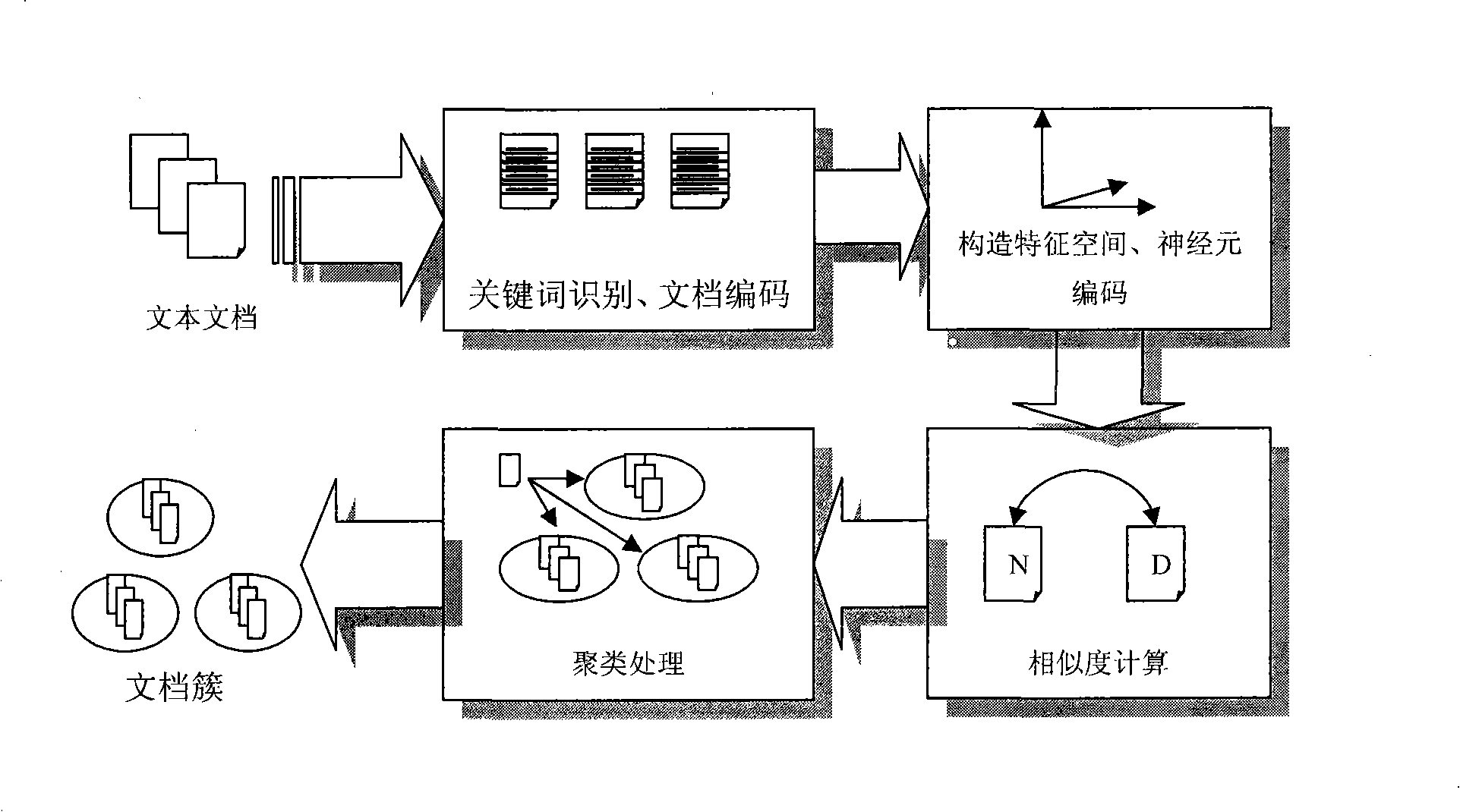 Method for rapidly clustering documents