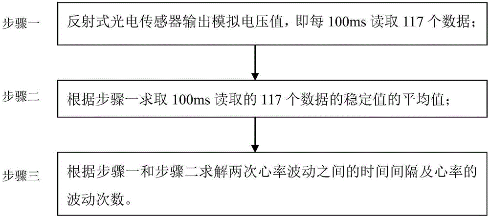 Reflection-type heart rate monitoring method based on moving window integration