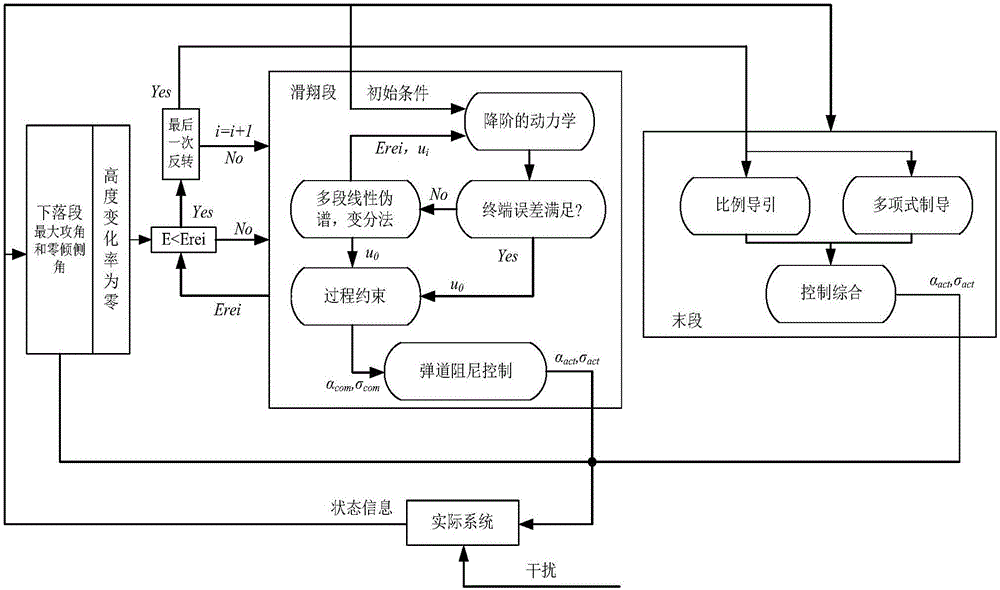 Adaptive segmentation multistage linear spectrum generalized standard control missdistance reentry guidance method