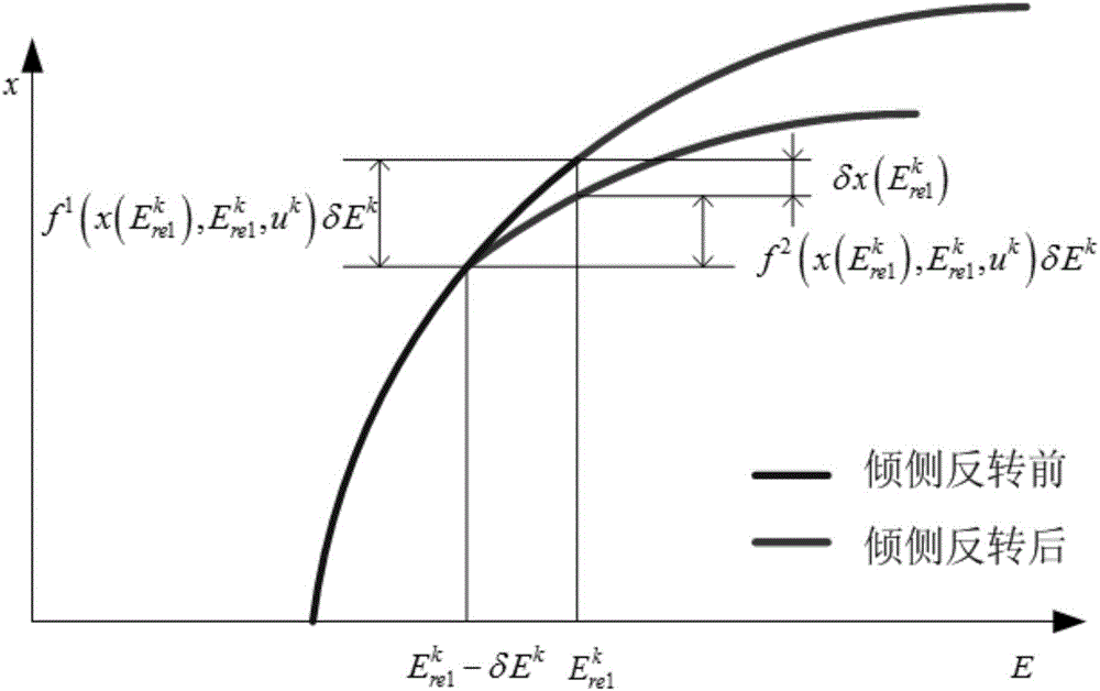 Adaptive segmentation multistage linear spectrum generalized standard control missdistance reentry guidance method