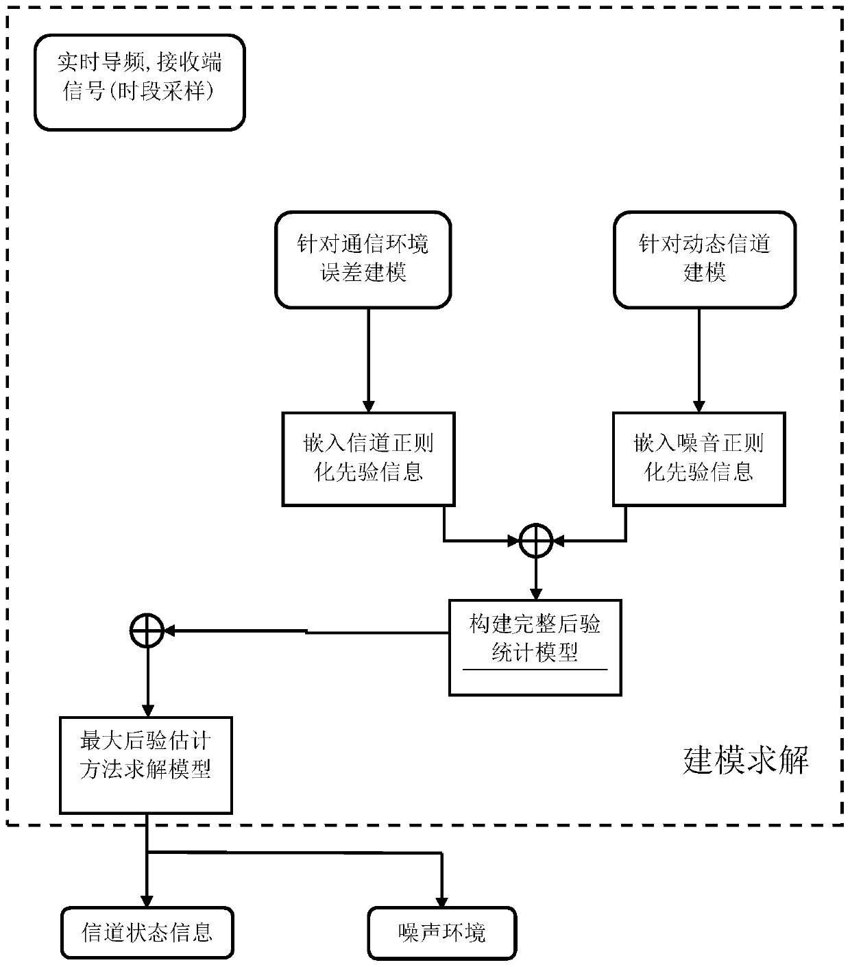 Robust Online Channel State Estimation Method Adaptive to Dynamic Changes in Noise Environment