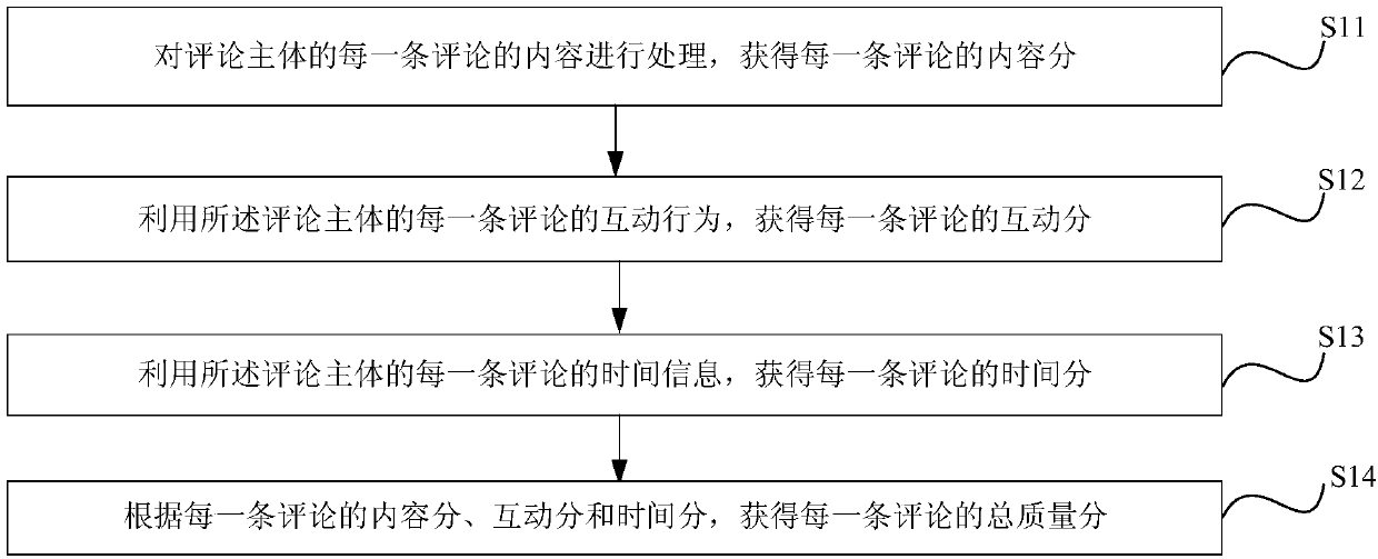 A comment processing method and system