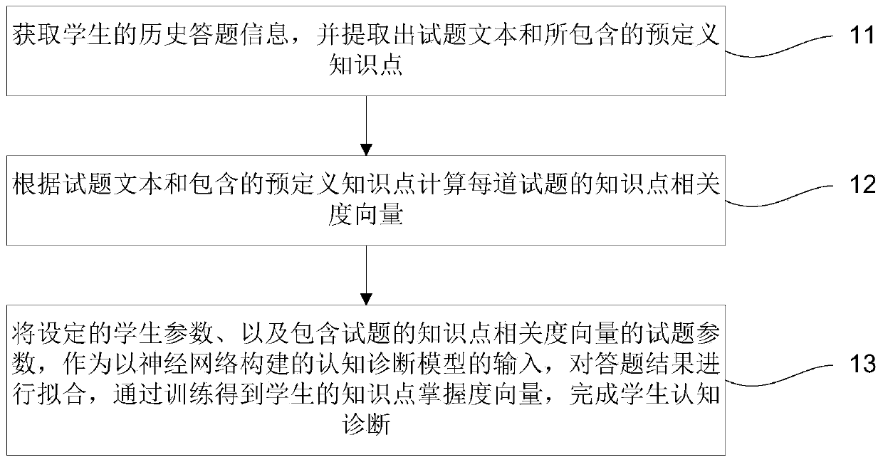 Student cognitive diagnosis method