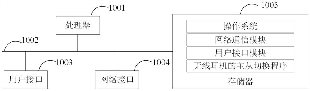 Master-slave switching method of wireless earphone, wireless earphone and readable storage medium