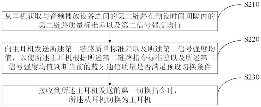 Master-slave switching method of wireless earphone, wireless earphone and readable storage medium